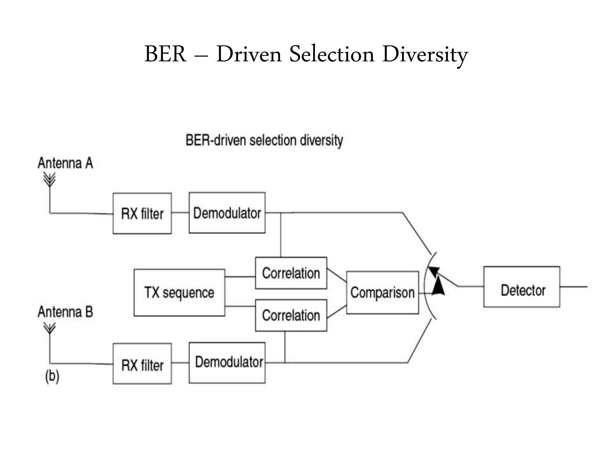 BER – Driven Selection Diversity
 