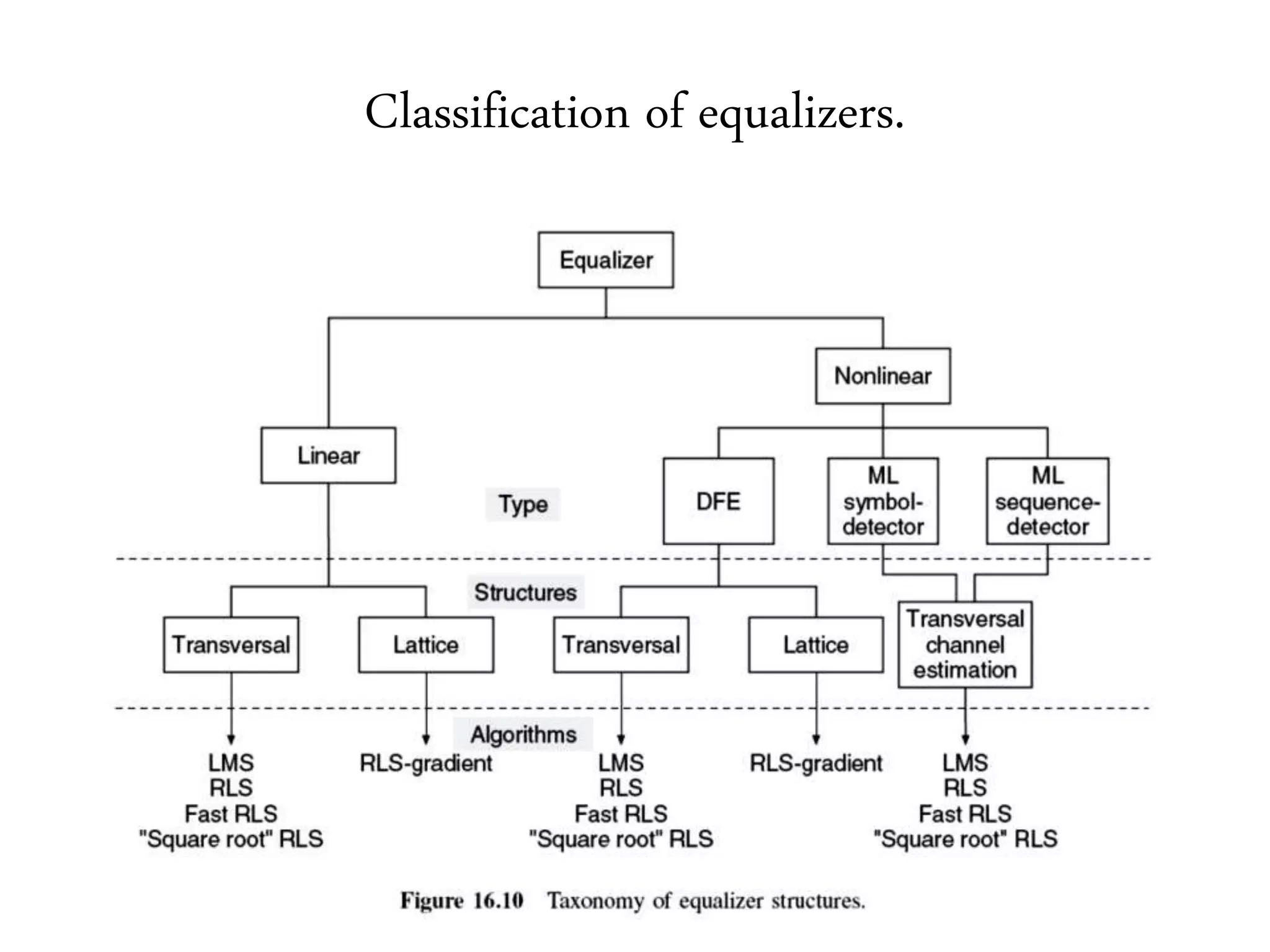 Classification of equalizers.
 