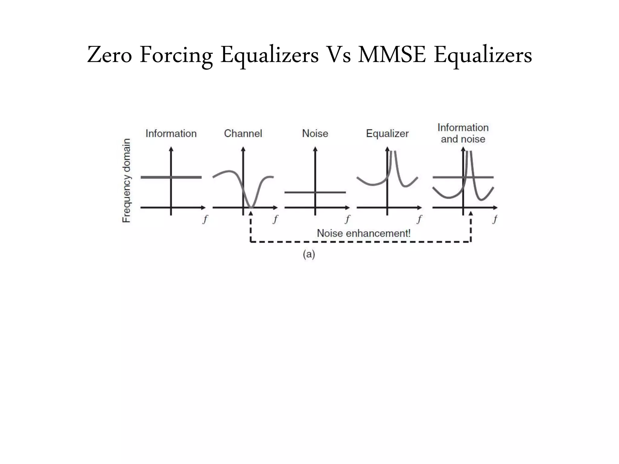 Zero Forcing Equalizers Vs MMSE Equalizers
 