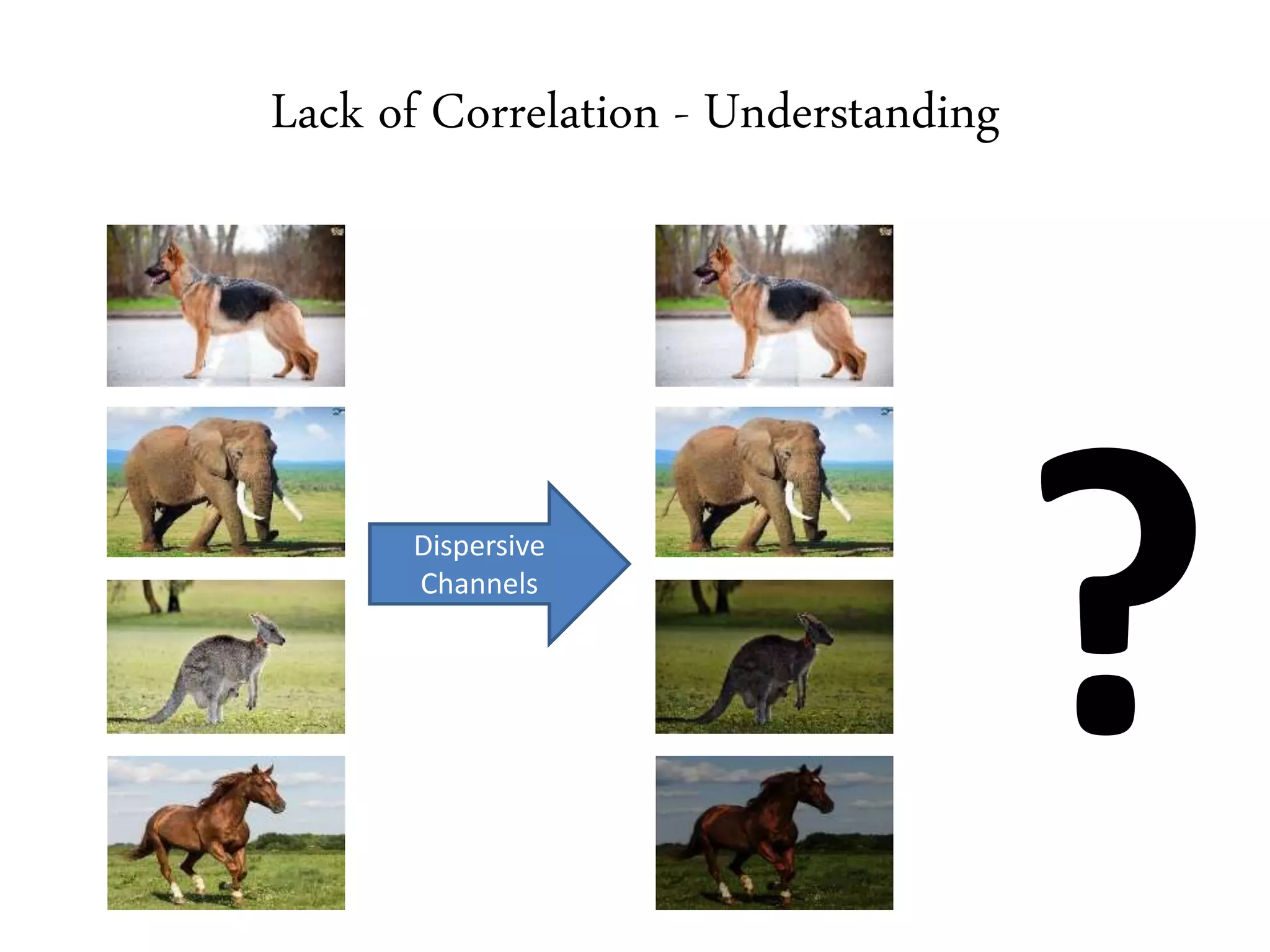 Lack of Correlation - Understanding
Dispersive
Channels
 