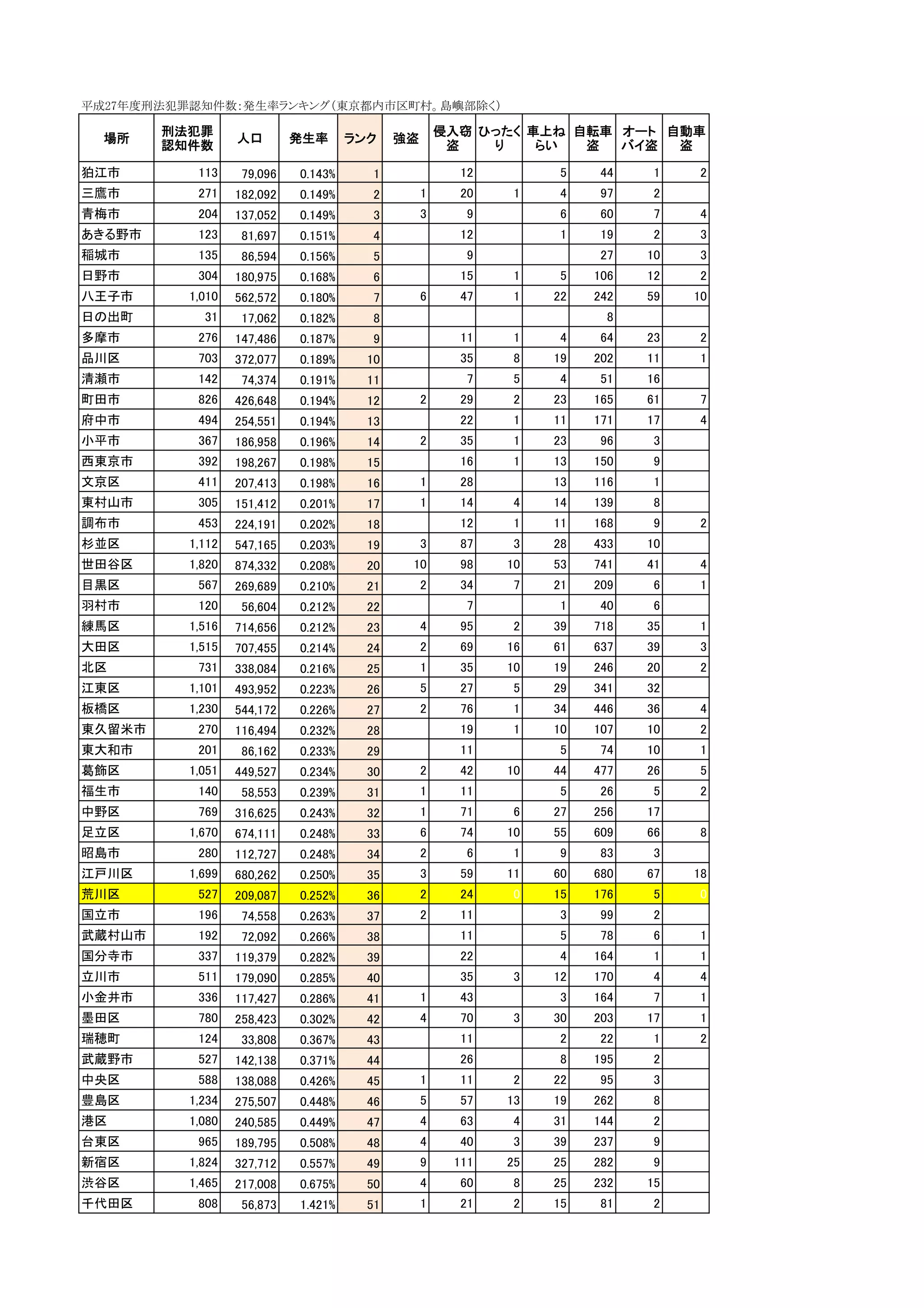 刑法犯罪発生率ランキングH27 東京都内市区町村別 | PDF