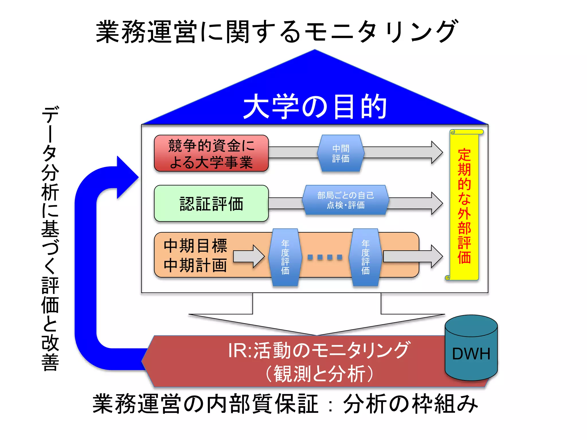 大学の目的
認証評価
中期目標
中期計画
IR:活動のモニタリング
（観測と分析）
デ
ー
タ
分
析
に
基
づ
く
評
価
と
改
善
業務運営の内部質保証：分析の枠組み
DWH
業務運営に関するモニタリング
年
度
評
価
年
度
評
価
競争的資金に
よる大学事業
定
期
的
な
外
部
評
価
中間
評価
部局ごとの自己
点検・評価
 