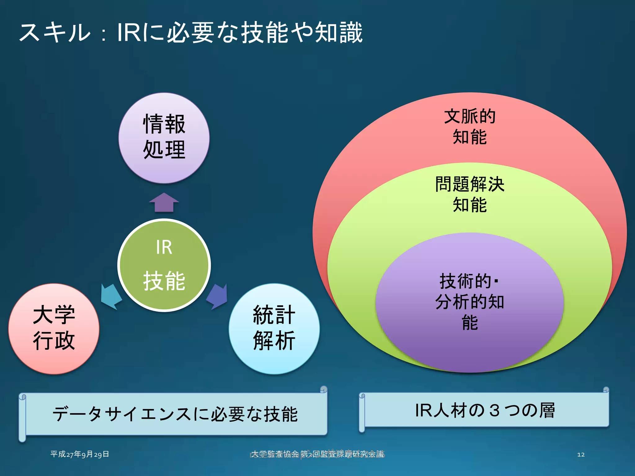IR
技能
情報
処理
統計
解析
大学
行政
スキル：IRに必要な技能や知識
データサイエンスに必要な技能
文脈的
知能
問題解決
知能
技術的・
分析的知
能
IR人材の３つの層
researchmapシンポジウム2015
 