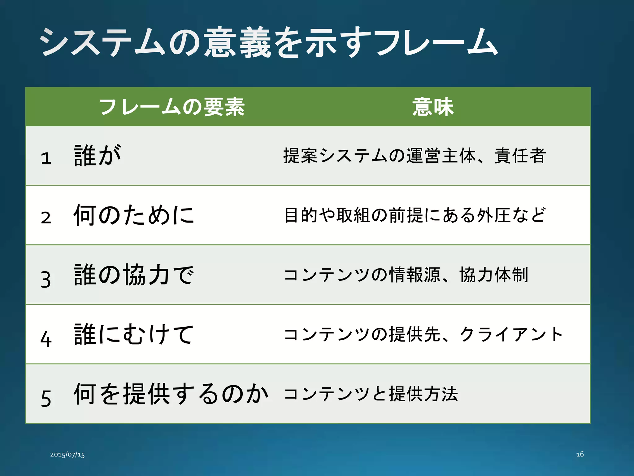 フレームの要素 意味
1 誰が 提案システムの運営主体、責任者
2 何のために 目的や取組の前提にある外圧など
3 誰の協力で コンテンツの情報源、協力体制
4 誰にむけて コンテンツの提供先、クライアント
5 何を提供するのか コンテンツと提供方法
 