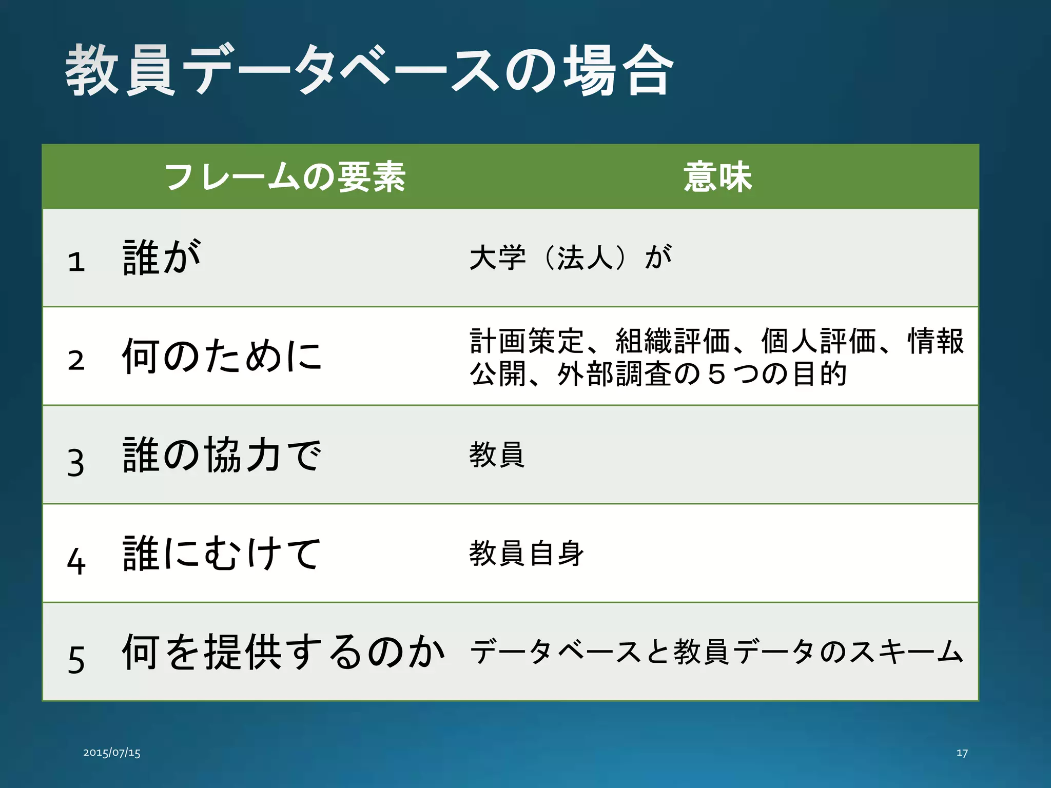 フレームの要素 意味
1 誰が 大学（法人）が
2 何のために 計画策定、組織評価、個人評価、情報
公開、外部調査の５つの目的
3 誰の協力で 教員
4 誰にむけて 教員自身
5 何を提供するのか データベースと教員データのスキーム
 