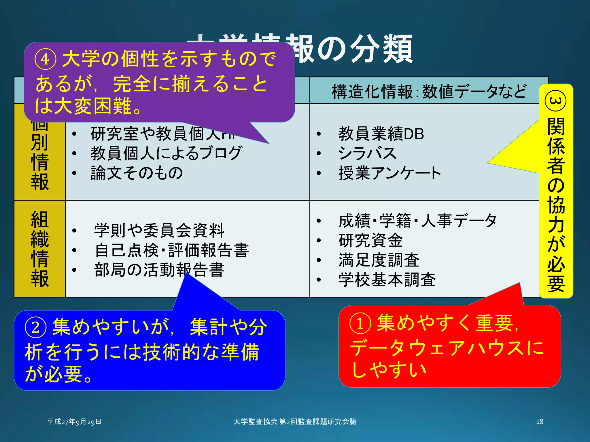 未構造情報：テキストデータ 構造化情報：数値データなど
個
別
情
報
• 研究室や教員個人HP
• 教員個人によるブログ
• 論文そのもの
• 教員業績DB
• シラバス
• 授業アンケート
組
織
情
報
• 学則や委員会資料
• 自己点検・評価報告書
• 部局の活動報告書
• 成績・学籍・人事データ
• 研究資金
• 満足度調査
• 学校基本調査
③
関
係
者
の
協
力
が
必
要
① 集めやすく重要，
データウェアハウスに
しやすい
② 集めやすいが，集計や分
析を行うには技術的な準備
が必要。
④ 大学の個性を示すもので
あるが，完全に揃えること
は大変困難。
 