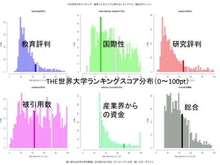 4. 事例紹介
平成28年8月27日 第4回 産学連携学会 リサーチアドミニストレーション研究会 3939
教育評判 国際性 研究評判
被引用数
THE世界大学ランキングスコア分布（0〜100pt）
産業界から
の資金
総合
 