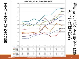 40第4回 産学連携学会 リサーチアドミニストレーション研究会平成28年8月27日
2004 2005 2006 2007 2008 2009 2010 2011
京都大学 1.16 1.23 1.18 1.27 1.30 1.30 1.32 1.40
九州大学 0.98 0.99 0.99 0.96 1.00 0.92 0.93 1.09
大阪大学 1.24 1.17 1.19 1.18 1.27 1.29 1.36 1.51
東京工業大学 0.91 0.92 0.95 0.95 1.17 1.23 1.31 1.28
東京大学 1.28 1.26 1.33 1.28 1.42 1.42 1.56 1.58
東北大学 1.00 0.99 1.01 1.02 1.16 1.04 1.23 1.18
北海道大学 0.87 0.86 0.92 0.96 0.94 0.98 1.05 1.09
名古屋大学 1.07 1.08 1.09 1.08 1.35 1.23 1.45 1.43
京都大学, 1.40
九州大学, 1.09
大阪大学, 1.51
東京工業大学, 1.28
東京大学, 1.58
東北大学, 1.18
北海道大学, 1.09
名古屋大学, 1.43
0.70
0.80
0.90
1.00
1.10
1.20
1.30
1.40
1.50
1.60
1.70
対世界相対インパクト（1.00=被引用数世界平均）
国
内
8
大
学
研
究
力
分
析
⑤
相
対
イ
ン
パ
ク
ト
を
増
や
す
に
は
ど
う
す
れ
ば
良
い
か
 