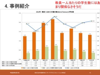 4. 事例紹介
平成28年8月27日 第4回 産学連携学会 リサーチアドミニストレーション研究会 41
北海道大学 東北大学 東京大学 東京工業大学 名古屋大学 京都大学 大阪大学 九州大学
教員一人あたりの論文生産数 1.25 1.46 1.97 2.17 1.42 1.66 1.42 1.32
教員一人あたりの国際共著論文生産数 0.34 0.47 0.67 0.74 0.46 0.53 0.42 0.35
教員一人あたりの学生数 7.71 6.15 7.47 9.26 7.68 6.85 7.89 8.29
1.25
1.46
1.97
2.17
1.42
1.66
1.42
1.32
0.34
0.47
0.67
0.74
0.46
0.53
0.42
0.35
7.71
6.15
7.47
9.26
7.68
6.85
7.89
8.29
0.00
1.00
2.00
3.00
4.00
5.00
6.00
7.00
8.00
9.00
10.00
0.00
0.50
1.00
1.50
2.00
2.50
2012年　教員１人あたりの論文数(Web of Science) と学生数
教員一人あたりの論文生産数 教員一人あたりの国際共著論文生産数 教員一人あたりの学生数
教員一人当たりの学生数にはあ
まり関係なさそうだ
 