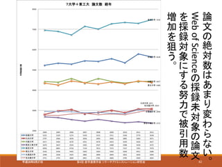 42第4回 産学連携学会 リサーチアドミニストレーション研究会平成28年8月27日
2004 2005 2006 2007 2008 2009 2010 2011 2012
京都大学 5225 5329 5274 5439 5415 5551 5346 5779 5638
九州大学 2797 2966 3039 2836 2904 3000 2885 3060 3071
大阪大学 4417 4392 4576 4351 4570 4423 4349 4426 4427
東京工業大学 2679 2637 2544 2465 2547 2468 2388 2439 2372
東京大学 6956 6891 6718 7144 7013 7272 7337 7291 7470
東北大学 4336 4246 4445 4364 4303 4394 4309 4451 4380
北海道大学 2948 2938 2925 2882 2899 2849 2832 3030 2940
名古屋大学 2751 2745 2820 2851 2781 2826 2785 2920 3024
京都大学, 5638
九州大学, 3071
大阪大学, 4427
東京工業大学, 2372
東京大学, 7470
東北大学, 4380
北海道大学, 2940
名古屋大学, 3024
2000
3000
4000
5000
6000
7000
8000
年間総論文数
７大学＋東工大　論文数　経年
論
文
の
絶
対
数
は
あ
ま
り
変
わ
ら
な
い
。
WebofScience
の
採
録
未
対
象
の
論
文
を
採
録
対
象
に
す
る
努
力
で
被
引
用
数
増
加
を
狙
う
。
 
