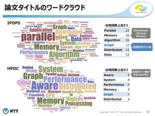 新井 淳也, “IPDPS & HPDC 報告,” ビッグデータ基盤研究会, 2016年7月. Copyright© 2016 NTT Corp. All Rights Reserved. 19
論文タイトルのワードクラウド
Parallel 23
Memory 16
Algorithm 16
Graph 12
Distributed 12
Data 12
出現回数上位5つ
Aware 5
System 4
Performance 4
Memory 4
Graph 4
Distributed 4
出現回数上位5つ
全体のワード数が
少ないので浮上
IPDPS
HPDC
Distributed-
/Shared-
Memory
注目されている
 