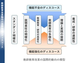 教
師
教
育
改
革
動
向
の
国
際
動
向
と
デ
ィ
ス
コ
ー
ス
教師教育改革の国際的動向の類型
機能不全のディスコース
機能強化のディスコース
ス
タ
ン
ダ
ー
ド
明
確
化
説
明
責
任
の
明
確
化
教
師
教
育
・
研
究
の
高
度
化
教
師
教
育
の
多
様
化
理
論
と
実
践
の
接
続
養
成
・
研
修
の
連
続
性
 