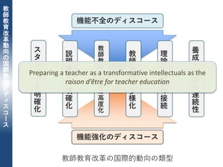 教
師
教
育
改
革
動
向
の
国
際
動
向
と
デ
ィ
ス
コ
ー
ス
教師教育改革の国際的動向の類型
機能不全のディスコース
機能強化のディスコース
ス
タ
ン
ダ
ー
ド
明
確
化
説
明
責
任
の
明
確
化
教
師
教
育
・
研
究
の
高
度
化
教
師
教
育
の
多
様
化
理
論
と
実
践
の
接
続
養
成
・
研
修
の
連
続
性
Preparing a teacher as a transformative intellectuals as the
raison d’être for teacher education
 