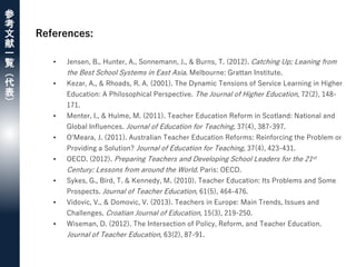参
考
文
献
一
覧
（
代
表
）
References:
• Jensen, B., Hunter, A., Sonnemann, J., & Burns, T. (2012). Catching Up; Leaning from
the Best School Systems in East Asia. Melbourne: Grattan Institute.
• Kezar, A., & Rhoads, R. A. (2001). The Dynamic Tensions of Service Learning in Higher
Education: A Philosophical Perspective. The Journal of Higher Education, 72(2), 148-
171.
• Menter, I., & Hulme, M. (2011). Teacher Education Reform in Scotland: National and
Global Influences. Journal of Education for Teaching, 37(4), 387-397.
• O’Meara, J. (2011). Australian Teacher Education Reforms: Reinforcing the Problem or
Providing a Solution? Journal of Education for Teaching, 37(4), 423-431.
• OECD. (2012). Preparing Teachers and Developing School Leaders for the 21st
Century: Lessons from around the World. Paris: OECD.
• Sykes, G., Bird, T. & Kennedy, M. (2010). Teacher Education: Its Problems and Some
Prospects. Journal of Teacher Education, 61(5), 464-476.
• Vidovic, V., & Domovic, V. (2013). Teachers in Europe: Main Trends, Issues and
Challenges. Croatian Journal of Education, 15(3), 219-250.
• Wiseman, D. (2012). The Intersection of Policy, Reform, and Teacher Education.
Journal of Teacher Education, 63(2), 87-91.
 