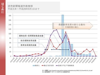 は
じ
め
に
読売新聞報道件数推移
平成元年〜平成28年9月1日まで
※1. 内閣府. http://www8.cao.go.jp/kisei-kaikaku/old/publication/2005/1221/item051221_01.pdf
※2. 読売新聞データベース・ヨミダスから発表者作成
教師教育改革の新たな動向
市場原理の導入
教育改革国民会議
規制改革・民間開放推進会議
総合規制改革会議
 