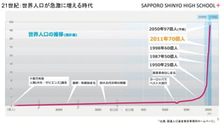 SAPPORO SHINYO HIGH SCHOOL＋21世紀：世界人口が急激に増える時代
「出典：国連人口基金東京事務所ホームページ」
5
 