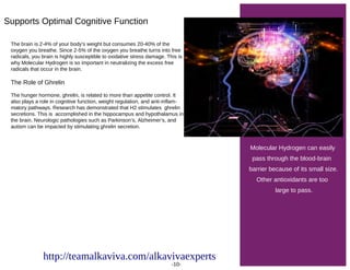 Supports Optimal Cognitive Function
Molecular Hydrogen can easily
pass through the blood-brain
barrier because of its small size.
Other antioxidants are too
large to pass.
The brain is 2-4% of your body’s weight but consumes 20-40% of the
oxygen you breathe. Since 2-5% of the oxygen you breathe turns into free
radicals, you brain is highly susceptible to oxidative stress damage. This is
why Molecular Hydrogen is so important in neutralizing the excess free
radicals that occur in the brain.
The Role of Ghrelin
The hunger hormone, ghrelin, is related to more than appetite control. It
also plays a role in cognitive function, weight regulation, and anti-inflam-
matory pathways. Research has demonstrated that H2 stimulates ghrelin
secretions. This is accomplished in the hippocampus and hypothalamus in
the brain. Neurologic pathologies such as Parkinson’s, Alzheimer’s, and
autism can be impacted by stimulating ghrelin secretion.
-10-
http://teamalkaviva.com/alkavivaexperts
 