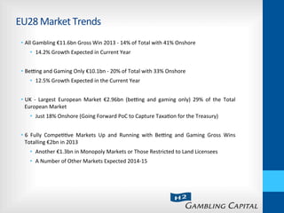 EU28	
  Market	
  Trends	
  
•  All	
  Gambling	
  €11.6bn	
  Gross	
  Win	
  2013	
  -­‐	
  14%	
  of	
  Total	
  with	
  41%	
  Onshore	
  
•  14.2%	
  Growth	
  Expected	
  in	
  Current	
  Year	
  
•  Bebng	
  and	
  Gaming	
  Only	
  €10.1bn	
  -­‐	
  20%	
  of	
  Total	
  with	
  33%	
  Onshore	
  
•  12.5%	
  Growth	
  Expected	
  in	
  the	
  Current	
  Year	
  
•  UK	
   -­‐	
   Largest	
   European	
   Market	
   €2.96bn	
   (bebng	
   and	
   gaming	
   only)	
   29%	
   of	
   the	
   Total	
  
European	
  Market	
  
•  Just	
  18%	
  Onshore	
  (Going	
  Forward	
  PoC	
  to	
  Capture	
  Taxa-on	
  for	
  the	
  Treasury)	
  	
  
•  6	
   Fully	
   Compe--ve	
   Markets	
   Up	
   and	
   Running	
   with	
   Bebng	
   and	
   Gaming	
   Gross	
   Wins	
  
Totalling	
  €2bn	
  in	
  2013	
  
•  Another	
  €1.3bn	
  in	
  Monopoly	
  Markets	
  or	
  Those	
  Restricted	
  to	
  Land	
  Licensees	
  
•  A	
  Number	
  of	
  Other	
  Markets	
  Expected	
  2014-­‐15	
  	
  	
  
 