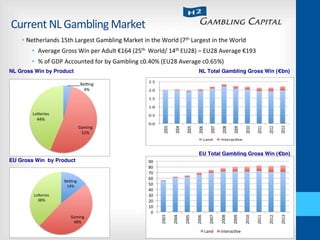 Current	
  NL	
  Gambling	
  Market	
  
•  Netherlands	
  15th	
  Largest	
  Gambling	
  Market	
  in	
  the	
  World	
  (7th	
  Largest	
  in	
  the	
  World	
  
•  Average	
  Gross	
  Win	
  per	
  Adult	
  €164	
  (25th	
  	
  World/	
  14th	
  EU28)	
  –	
  EU28	
  Average	
  €193	
  
•  %	
  of	
  GDP	
  Accounted	
  for	
  by	
  Gambling	
  c0.40%	
  (EU28	
  Average	
  c0.65%)	
  
0.0#
0.5#
1.0#
1.5#
2.0#
2.5#
2003#
2004#
2005#
2006#
2007#
2008#
2009#
2010#
2011#
2012#
2013#
Land# Interac6ve#
Be#ng&
4%&
Gaming&
52%&
Lo1eries&
44%&
NL Total Gambling Gross Win (€bn)"NL Gross Win by Product"
Be#ng&
14%&
Gaming&
48%&
Lo1eries&
38%&
EU Gross Win by Product"
EU Total Gambling Gross Win (€bn)"
0"
10"
20"
30"
40"
50"
60"
70"
80"
90" 2003"
2004"
2005"
2006"
2007"
2008"
2009"
2010"
2011"
2012"
2013"
Land" Interac5ve"
 