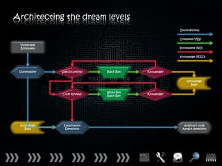 Architecting the dream levels
                                                            Unconditional


                                                            Complete (YES)

 Vulnerable
 Ecosystem                                                  Incomplete (NO)


                                                            Knowledge (FEED)




 Vulnerability   Specifications?   Black Box   Knowledge?


                                                                Knowledge
                                                                  Base

                                   White Box
                 Code Review?                  Knowledge?
                                   Black Box




 Knowledge        Exploitation                                Arbitrary code
   Base            Detection                                 Attack detection
 