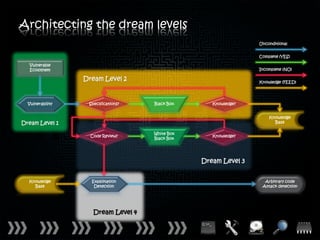 Architecting the dream levels
                                                                 Unconditional


                                                                 Complete (YES)

  Vulnerable
  Ecosystem                                                      Incomplete (NO)

                  Dream Level 2                                  Knowledge (FEED)




  Vulnerability    Specifications?   Black Box      Knowledge?


                                                                     Knowledge
Dream Level 1                                                          Base

                                     White Box
                    Code Review?                    Knowledge?
                                     Black Box




                                                 Dream Level 3


  Knowledge         Exploitation                                   Arbitrary code
    Base             Detection                                    Attack detection




                     Dream Level 4
 