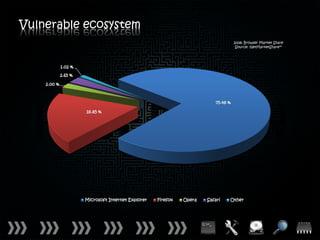 Vulnerable ecosystem
                                                                                   2008: Browser Market Share
                                                                                    Source: NetMarketShare™




             1.02 %
             2.65 %

    2.00 %



                                                                         75.48 %

                      18.85 %




                      Microsoft Internet Explorer   Firefox   Opera   Safari   Other
 