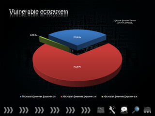 Vulnerable ecosystem
                                                                                  Q4 2008: Browser Version
                                                                                     Source: StatOWL




           0.78 %
                                               27.94 %




                                               71.28 %




    Microsoft Internet Explorer 6.x   Microsoft Internet Explorer 7.x   Microsoft Internet Explorer 8.x
 