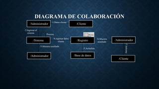DIAGRAMA DE COLABORACIÓN
/Administrador /Cliente
/1.Datos cliente
/Sistema
/Administrador
Procesa
/2.Ingresar al
sistema
/3.Muestra resultado
/Registro
/4.ingresar datos
cliente
/Base de datos
/5.Actualiza
/6.Muestra
resultado
/Administrador
/7.Informa
/Cliente
 