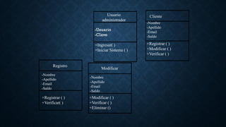 -Nombre
-Apellido
-Email
-Saldo
Registro
+Registrar ( )
+Verificar( )
Cliente
-Nombre
-Apellido
-Email
-Saldo
+Registrar ( )
+Modificar ( )
+Verificar ( )
-Usuario
-Clave
+Ingresar( )
+Iniciar Sistema ( )
Usuario
administrador
Modificar
-Nombre
-Apellido
-Email
-Saldo
+Modificar ( )
+Verificar ( )
+Eliminar ()
 