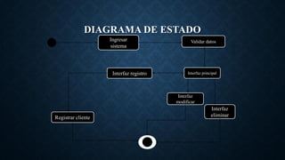 DIAGRAMA DE ESTADO
Ingresar
sistema
Validar datos
Interfaz registro Interfaz principal
Registrar cliente
Interfaz
modificar
Interfaz
eliminar
 