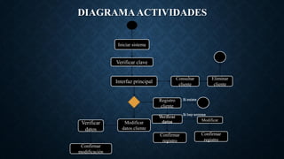 DIAGRAMAACTIVIDADES
Iniciar sistema
Verificar clave
Interfaz principal
Consultar
cliente
Eliminar
cliente
Registro
cliente
Si existe
Verificar
datos
Si hay errores
Modificar
Modificar
datos cliente
Verificar
datos
Confirmar
modificación
Confirmar
registro
Confirmar
registro
 