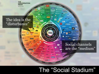 #H2H
@bryankramer The “Social Stadium”
The idea is the
“disturbance”
Social channels
are the “medium”
 
