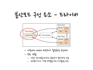 분산모드 구성 요소 - 드라이버
• 사용자의 main 메소드가 실행되는 프로세스
• 주요 역할
• 사용자 프로그램을 태스크로 변환하여 클러스터로 전송
• 익스큐터에서의 개별 작업들을 위한 스케쥴링을 조정
 