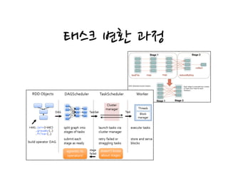태스크 변환 과정
 