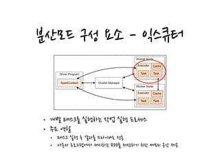 분산모드 구성 요소 - 익스큐터
• 개별 태스크를 실행하는 작업 실행 프로세스
• 주요 역할
• 태스크 실행 후 결과를 드라이버로 전송
• 사용자 프로그램에서 캐시하는 RDD를 저장하기 위한 메모리 공간 제공
 