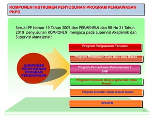 KOMPONEN INSTRUMEN PENYUSUNAN PROGRAM PENGAWASAN
PKPS



  Sesuai PP Nomor 19 Tahun 2005 dan PERMENPAN dan RB No 21 Tahun
  2010 penyusunan KOMPONEN mengacu pada Supervisi Akademik dan
  Supervisi Manajerial:

                                     Program Pengawasan Tahunan


                                Program Pembinaan Guru dan / atau Kasek


     KOMPONEN                     Program Pemantauan Pelaksanaan 8
    PENYUSUNAN
      PROGRAM                                  SNP
    PENGAWASAN
                                 Program Penilaian Kinerja guru dan / atau
                                                 Kasek

                                     Program Semester setiap sekolah binaan



                                                   RPA/RPM

                                                                              12
 