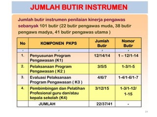 JUMLAH BUTIR INSTRUMEN
Jumlah butir instrumen penilaian kinerja pengawas
sebanyak 101 butir (22 butir pengawas muda, 38 butir
pengaws madya, 41 butir pengawas utama )

                                   Jumlah       Nomor
No         KOMPONEN PKPS
                                    Butir        Butir
 1                 2                  3             4

 1.   Penyusunan Program           12/14/14    1 – 12/1-14
      Pengawasan (K1)
 2.   Pelaksanaan Program           3/5/5       1-3/1-5
      Pengawasan ( K2 )
 3.   Evaluasi Pelaksanaan          4/6/7      1-4/1-6/1-7
      Program Pengawasan ( K3 )
 4.   Pembimbingan dan Pelatihan   3/12/15      1-3/1-12/
      Profesional guru dan/atau                   1-15
      kepala sekolah (K4)
          JUMLAH                    22/37/41        -
                                                             14
 