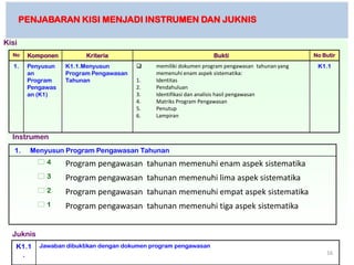 PENJABARAN KISI MENJADI INSTRUMEN DAN JUKNIS

Kisi
  No    Komponen         Kriteria                                 Bukti                          No Butir

  1.    Penyusun   K1.1.Menyusun             memiliki dokumen program pengawasan tahunan yang    K1.1
        an         Program Pengawasan         memenuhi enam aspek sistematika:
        Program    Tahunan              1.    Identitas
        Pengawas                        2.    Pendahuluan
        an (K1)                         3.    Identifikasi dan analisis hasil pengawasan
                                        4.    Matriks Program Pengawasan
                                        5.    Penutup
                                        6.    Lampiran


  Instrumen
   1.    Menyusun Program Pengawasan Tahunan
           4      Program pengawasan tahunan memenuhi enam aspek sistematika
           3      Program pengawasan tahunan memenuhi lima aspek sistematika
           2      Program pengawasan tahunan memenuhi empat aspek sistematika
           1      Program pengawasan tahunan memenuhi tiga aspek sistematika


  Juknis
   K1.1    Jawaban dibuktikan dengan dokumen program pengawasan
    .                                                                                                16
 