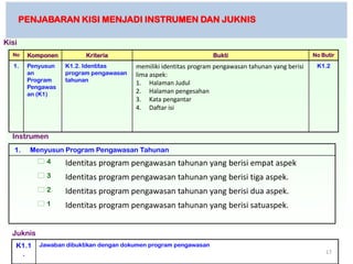 PENJABARAN KISI MENJADI INSTRUMEN DAN JUKNIS

Kisi
  No    Komponen         Kriteria                                 Bukti                             No Butir

  1.    Penyusun   K1.2. Identitas      memiliki identitas program pengawasan tahunan yang berisi    K1.2
        an         program pengawasan   lima aspek:
        Program    tahunan
                                        1. Halaman Judul
        Pengawas
        an (K1)                         2. Halaman pengesahan
                                        3. Kata pengantar
                                        4. Daftar isi



  Instrumen
   1.    Menyusun Program Pengawasan Tahunan
           4      Identitas program pengawasan tahunan yang berisi empat aspek
           3      Identitas program pengawasan tahunan yang berisi tiga aspek.
           2      Identitas program pengawasan tahunan yang berisi dua aspek.
           1      Identitas program pengawasan tahunan yang berisi satuaspek.


  Juknis
   K1.1    Jawaban dibuktikan dengan dokumen program pengawasan
    .                                                                                                   17
 