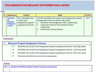 PENJABARAN KISI MENJADI INSTRUMEN DAN JUKNIS

Kisi
  No    Komponen          Kriteria                                         Bukti                          No Butir

  1.    Penyusun   K1.4. Identifikasi dan   memiliki identifikasi dan analisis hasil pengawasan program      K1.4
        an         analisis hasil           pengawasan tahunan yang berisi tiga aspek:
        Program
                   pengawasan program       1. identifikasi hasil pengawasan tahun sebelumnya,
        Pengawas
        an (K1)    pengawasan tahunan       2. analisis dan evaluasi hasil pembinaan tahun
                                                sebelumnya
                                            3. tindak lanjut hasil pembinaan




  Instrumen

   1.    Menyusun Program Pengawasan Tahunan
           4      identifikasi dan analisis hasil pengawasan program pengawasan tahunan berisi tiga aspek
           3      identifikasi dan analisis hasil pengawasan program pengawasan tahunan berisi dua aspek
           2      identifikasi dan analisis hasil pengawasan program pengawasan tahunan berisi satu aspek
           1      Tidak ada identifikasi dan analisis hasil pengawasan.



  Juknis
   K1.4    Jawaban dibuktikan dengan dokumen program pengawasan
    .                                                                                                          19
 