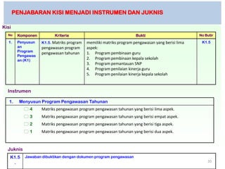 PENJABARAN KISI MENJADI INSTRUMEN DAN JUKNIS

Kisi
  No    Komponen         Kriteria                                    Bukti                        No Butir

  1.    Penyusun   K1.5. Matriks program   memiliki matriks program pengawasan yang berisi lima    K1.5
        an         pengawasan program      aspek:
        Program
                   pengawasan tahunan      1. Program pembinaan guru
        Pengawas
        an (K1)                            2. Program pembinaan kepala sekolah
                                           3. Program pemantauan SNP
                                           4. Program penilaian kinerja guru
                                           5. Program penilaian kinerja kepala sekolah


  Instrumen

   1.    Menyusun Program Pengawasan Tahunan
           4      Matriks pengawasan program pengawasan tahunan yang berisi lima aspek.
           3      Matriks pengawasan program pengawasan tahunan yang berisi empat aspek.
           2      Matriks pengawasan program pengawasan tahunan yang berisi tiga aspek.
           1      Matriks pengawasan program pengawasan tahunan yang berisi dua aspek.



  Juknis
   K1.5    Jawaban dibuktikan dengan dokumen program pengawasan
    .                                                                                                 20
 