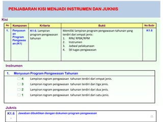 PENJABARAN KISI MENJADI INSTRUMEN DAN JUKNIS

Kisi
  No    Komponen          Kriteria                                    Bukti                    No Butir

  1.    Penyusun   K1.6. Lampiran          Memiliki lampiran program pengawasan tahunan yang    K1.6
        an         program pengawasan      terdiri dari empat jenis:
        Program
                   tahunan                 1. RPA/ RPBK/RPM
        Pengawas
        an (K1)                            2. Instrumen
                                           3. Jadwal pelaksanaan
                                           4. SK tugas pengawasan




  Instrumen

   1.    Menyusun Program Pengawasan Tahunan
           4      Lampiran rogram pengawasan tahunan terdiri dari empat jenis.
           3      Lampiran rogram pengawasan tahunan terdiri dari tiga jenis.
           2      Lampiran rogram pengawasan tahunan terdiri dari dua jenis.
           1      Lampiran rogram pengawasan tahunan terdiri dari satu jenis.



  Juknis
   K1.6    Jawaban dibuktikan dengan dokumen program pengawasan
    .                                                                                              21
 
