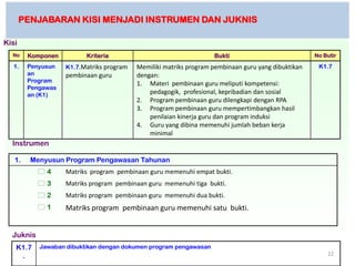 PENJABARAN KISI MENJADI INSTRUMEN DAN JUKNIS

Kisi
  No    Komponen         Kriteria                                  Bukti                            No Butir

  1.    Penyusun   K1.7.Matriks program   Memiliki matriks program pembinaan guru yang dibuktikan    K1.7
        an         pembinaan guru         dengan:
        Program
                                          1. Materi pembinaan guru meliputi kompetensi:
        Pengawas
        an (K1)                               pedagogik, profesional, kepribadian dan sosial
                                          2. Program pembinaan guru dilengkapi dengan RPA
                                          3. Program pembinaan guru mempertimbangkan hasil
                                              penilaian kinerja guru dan program induksi
                                          4. Guru yang dibina memenuhi jumlah beban kerja
                                              minimal
  Instrumen

   1.    Menyusun Program Pengawasan Tahunan
           4      Matriks program pembinaan guru memenuhi empat bukti.
           3      Matriks program pembinaan guru memenuhi tiga bukti.
           2      Matriks program pembinaan guru memenuhi dua bukti.
           1      Matriks program pembinaan guru memenuhi satu bukti.


  Juknis
   K1.7    Jawaban dibuktikan dengan dokumen program pengawasan
    .                                                                                                   22
 