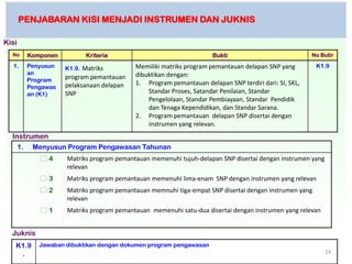 PENJABARAN KISI MENJADI INSTRUMEN DAN JUKNIS

Kisi
  No        Komponen          Kriteria                                 Bukti                            No Butir

  1.        Penyusun   K1.9. Matriks         Memiliki matriks program pemantauan delapan SNP yang         K1.9
            an                               dibuktikan dengan:
            Program    program pemantauan
                       pelaksanaan delapan   1. Program pemantauan delapan SNP terdiri dari: SI, SKL,
            Pengawas
            an (K1)    SNP                       Standar Proses, Satandar Penilaian, Standar
                                                 Pengelolaan, Standar Pembiayaan, Standar Pendidik
                                                 dan Tenaga Kependidikan, dan Standar Sarana.
                                             2. Program pemantauan delapan SNP disertai dengan
                                                 instrumen yang relevan.
  Instrumen
       1.    Menyusun Program Pengawasan Tahunan
               4      Matriks program pemantauan memenuhi tujuh-delapan SNP disertai dengan instrumen yang
                       relevan
               3      Matriks program pemantauan memenuhi lima-enam SNP dengan instrumen yang relevan
               2      Matriks program pemantauan memnuhi tiga-empat SNP disertai dengan instrumen yang
                       relevan
               1      Matriks program pemantauan memenuhi satu-dua disertai dengan instrumen yang relevan


  Juknis
   K1.9        Jawaban dibuktikan dengan dokumen program pengawasan
    .                                                                                                         24
 