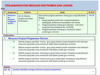 PENJABARAN KISI MENJADI INSTRUMEN DAN JUKNIS
Kisi
  No    Komponen          Kriteria                                   Bukti                                No Butir

  1.    Penyusun   K1.10. Matriks          Ada matriks program penilaian kinerja guru yang dibuktikan     K1.10
        an                                 dengan:
        Program    program penilaian
                   kinerja guru            1. Aspek penilaian terdiri dari empat kompetensi
        Pengawas
        an (K1)                                (pedagogik, profesional, kepribadian dan sosial).
                                           2. Program penilaian kinerja guru dilampiri instrumen
                                               yang baku (Permendiknas No. 35/2010).
                                           3. Program penilaian kinerja guru memenuhi beban
                                               jumlah guru minimal.
  Instrumen
   1.    Menyusun Program Pengawasan Tahunan
            4     Matriks program penilaian kinerja guru yang meliputi empat kompetensi dan dilampiri
                   instrumen yang baku serta memenuhi 100% beban jumlah guru minimal.
            3     Matriks program penilaian kinerja guru yang meliputi empat kompetensi dan dilampiri
                   instrumen yang baku serta memenuhi 75% beban jumlah guru minimal.
            2     Matriks program penilaian kinerja guru yang meliputi empat kompetensi yang dilampiri
                   instrumen yang baku serta memenuhi 25% beban jumlah guru minimal.
            1     Matriks program penilaian kinerja semua guru yang empat kompetensi yang dilampiri
                   instrumen yang baku serta memenuhi 10% beban jumlah guru minimal.


  Juknis
   K1.10.    Jawaban dibuktikan dengan dokumen program pengawasan
                                                                                                              25
 