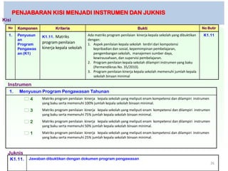 PENJABARAN KISI MENJADI INSTRUMEN DAN JUKNIS
Kisi
  No    Komponen           Kriteria                                          Bukti                                   No Butir

  1.    Penyusun   K1.11. Matriks             Ada matriks program penilaian kinerja kepala sekolah yang dibuktikan   K1.11
        an                                    dengan:
        Program    program penilaian          1. Aspek penilaian kepala sekolah terdiri dari kompotensi
        Pengawas   kinerja kepala sekolah        kepribadian dan sosial, kepemimpinan pembelajaran,
        an (K1)                                  pengembangan sekolah, manajemen sumber daya,
                                                 kewirausahaan, dan supervisi pembelajaran.
                                              2. Program penilaian kepala sekolah dilampiri instrumen yang baku
                                                 (Permendiknas No. 35/2010).
                                              3. Program penilaian kinerja kepala sekolah memenuhi jumlah kepala
                                                 sekolah binaan minimal

  Instrumen
   1.    Menyusun Program Pengawasan Tahunan
            4     Matriks program penilaian kinerja kepala sekolah yang meliputi enam kompetensi dan dilampiri instrumen
                   yang baku serta memenuhi 100% jumlah kepala sekolah binaan minimal.
            3     Matriks program penilaian kinerja kepala sekolah yang meliputi enam kompetensi dan dilampiri instrumen
                   yang baku serta memenuhi 75% jumlah kepala sekolah binaan minimal.
            2     Matriks program penilaian kinerja kepala sekolah yang meliputi enam kompetensi dan dilampiri instrumen
                   yang baku serta memenuhi 50% jumlah kepala sekolah binaan minimal.
            1     Matriks program penilaian kinerja kepala sekolah yang meliputi enam kompetensi dan dilampiri instrumen
                   yang baku serta memenuhi 25% jumlah kepala sekolah binaan minimal.



  Juknis
   K1.11.    Jawaban dibuktikan dengan dokumen program pengawasan
                                                                                                                            26
 