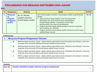 PENJABARAN KISI MENJADI INSTRUMEN DAN JUKNIS
Kisi
  No    Komponen           Kriteria                                          Bukti                                   No Butir

  1.    Penyusun   K1.12. Matriks             Ada matriks program penilaian kinerja kepala sekolah yang dibuktikan   K1.12
        an                                    dengan:
        Program    program penilaian          1. Aspek penilaian kepala sekolah terdiri dari kompotensi
        Pengawas   kinerja kepala sekolah        kepribadian dan sosial, kepemimpinan pembelajaran,
        an (K1)                                  pengembangan sekolah, manajemen sumber daya,
                                                 kewirausahaan, dan supervisi pembelajaran.
                                              2. Program penilaian kepala sekolah dilampiri instrumen yang baku
                                                 (Permendiknas No. 35/2010).
                                              3. Program penilaian kinerja kepala sekolah memenuhi jumlah kepala
                                                 sekolah binaan minimal

  Instrumen
   1.    Menyusun Program Pengawasan Tahunan
            4     Matriks program penilaian kinerja kepala sekolah yang meliputi enam kompetensi dan dilampiri instrumen
                   yang baku serta memenuhi 100% jumlah kepala sekolah binaan minimal.
            3     Matriks program penilaian kinerja kepala sekolah yang meliputi enam kompetensi dan dilampiri instrumen
                   yang baku serta memenuhi 75% jumlah kepala sekolah binaan minimal.
            2     Matriks program penilaian kinerja kepala sekolah yang meliputi enam kompetensi dan dilampiri instrumen
                   yang baku serta memenuhi 50% jumlah kepala sekolah binaan minimal.
            1     Matriks program penilaian kinerja kepala sekolah yang meliputi enam kompetensi dan dilampiri instrumen
                   yang baku serta memenuhi 25% jumlah kepala sekolah binaan minimal.



  Juknis
   K1.12.    Jawaban dibuktikan dengan dokumen program pengawasan
                                                                                                                            27
 