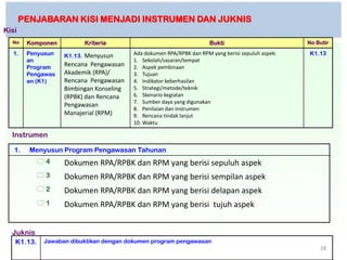 PENJABARAN KISI MENJADI INSTRUMEN DAN JUKNIS
Kisi
  No    Komponen         Kriteria                                     Bukti                        No Butir

  1.    Penyusun   K1.13. Menyusun       Ada dokumen RPA/RPBK dan RPM yang berisi sepuluh aspek:   K1.13
        an                               1. Sekolah/sasaran/tempat
        Program    Rencana Pengawasan    2. Aspek pembinaan
        Pengawas   Akademik (RPA)/       3. Tujuan
        an (K1)    Rencana Pengawasan    4. Indikator keberhasilan
                   Bimbingan Konseling   5. Strategi/metode/teknik
                   (RPBK) dan Rencana    6. Skenario kegiatan
                                         7. Sumber daya yang digunakan
                   Pengawasan
                                         8. Penilaian dan instrumen
                   Manajerial (RPM)      9. Rencana tindak lanjut
                                         10. Waktu

  Instrumen

   1.    Menyusun Program Pengawasan Tahunan
            4     Dokumen RPA/RPBK dan RPM yang berisi sepuluh aspek
            3     Dokumen RPA/RPBK dan RPM yang berisi sempilan aspek
            2     Dokumen RPA/RPBK dan RPM yang berisi delapan aspek
            1     Dokumen RPA/RPBK dan RPM yang berisi tujuh aspek


  Juknis
   K1.13.    Jawaban dibuktikan dengan dokumen program pengawasan
                                                                                                       28
 