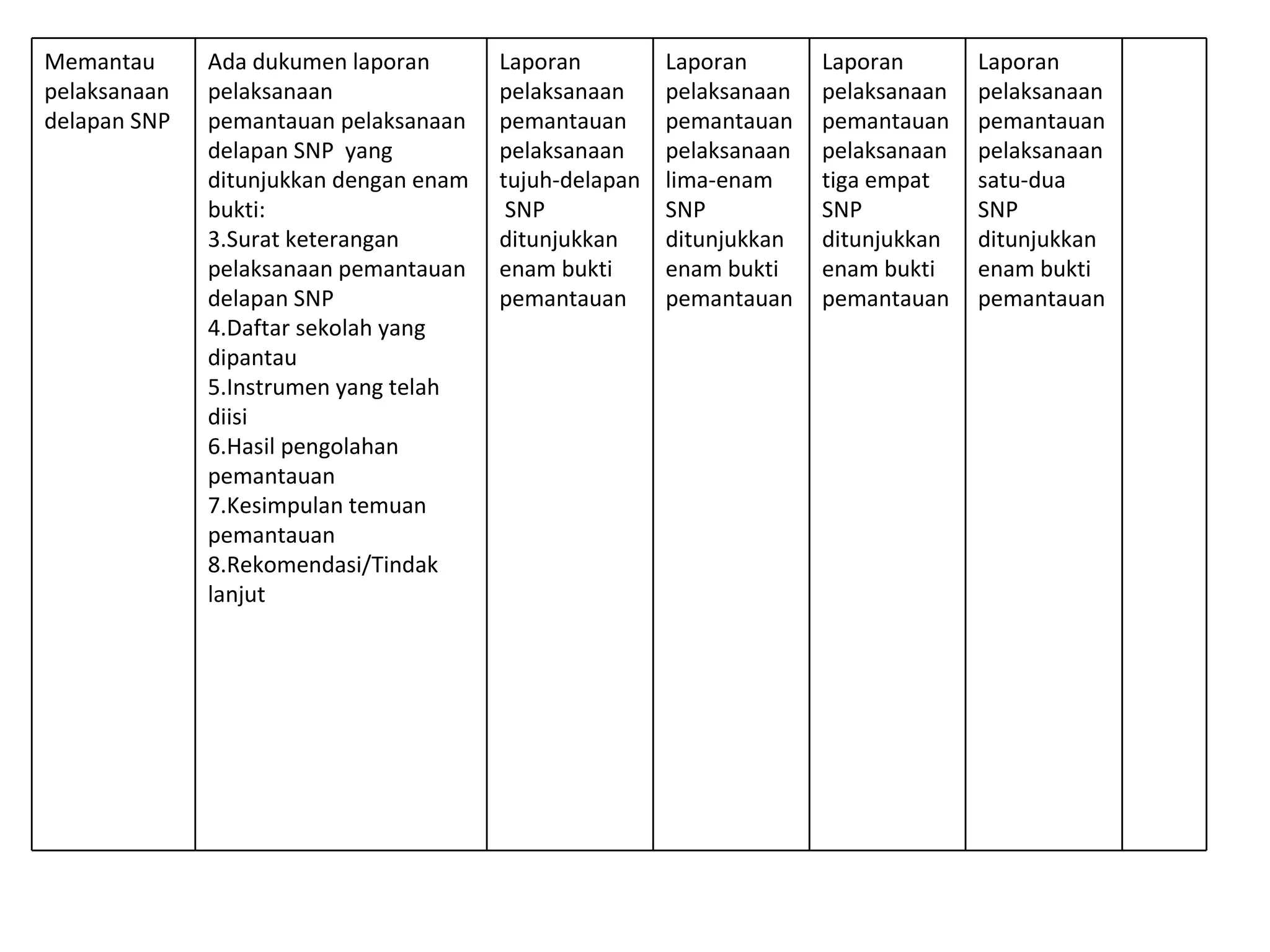 Memantau pelaksanaan  delapan  SNP  Ada dukumen laporan pelaksanaan  pemantauan pelaksanaan  delapan  SNP  yang ditunjukkan  dengan  enam bukti:  Surat keterangan  pelaksanaan  pemantauan delapan  SNP Daftar sekolah yang dipantau  Instrumen yang telah diisi  Hasil pengolahan pemantauan Kesimpulan temuan pemantauan  Rekomendasi/Tindak lanjut Laporan pelaksanaan  pemantauan pelaksanaan  tujuh-delapan  SNP  ditunjukkan enam bukti pemantauan Laporan pelaksanaan  pemantauan pelaksanaan  lima-enam  SNP  ditunjukkan enam bukti pemantauan Laporan pelaksanaan  pemantauan pelaksanaan  tiga empat  SNP  ditunjukkan enam bukti pemantauan Laporan pelaksanaan  pemantauan pelaksanaan  satu-dua  SNP  ditunjukkan enam bukti pemantauan 