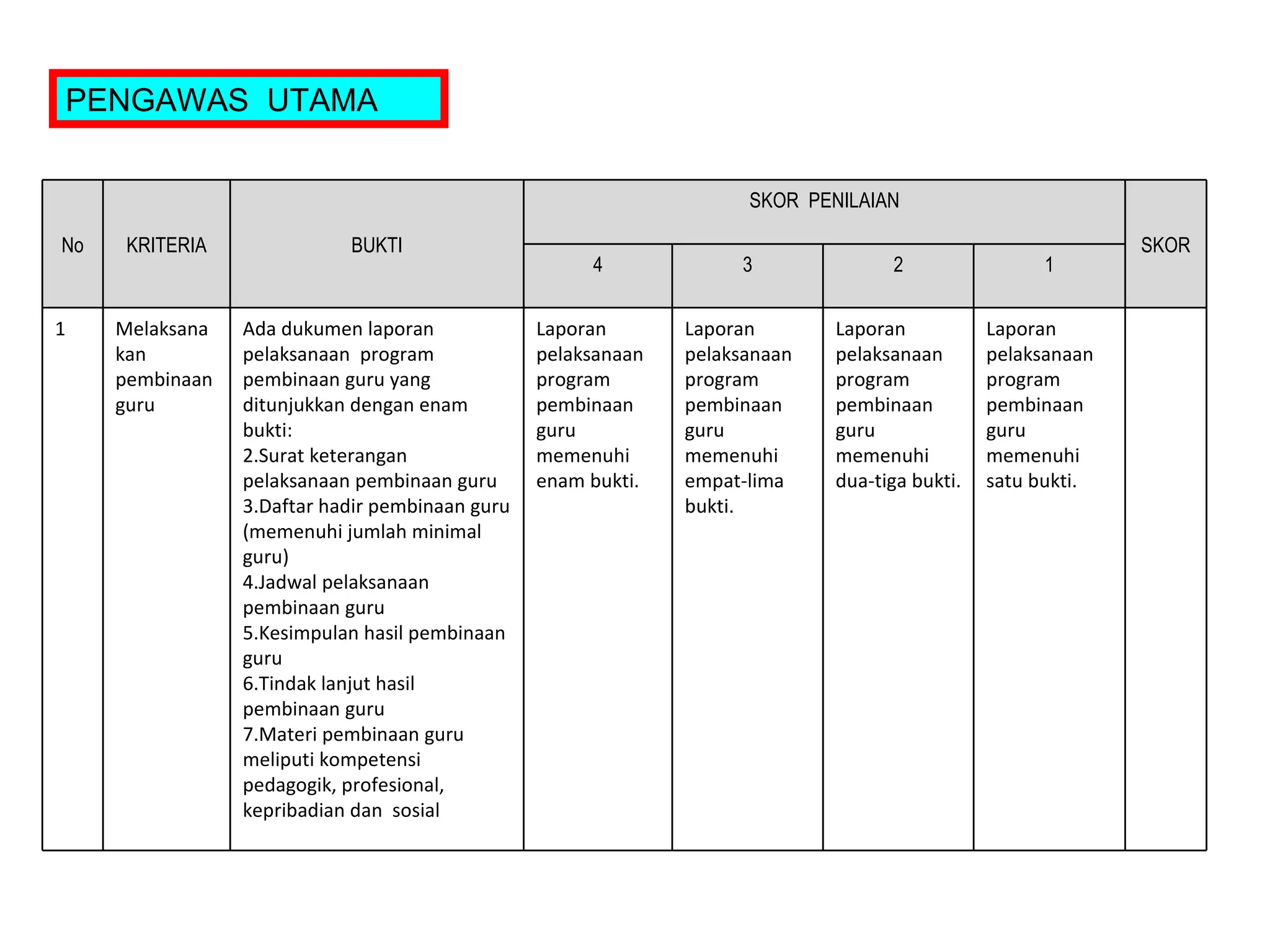 PENGAWAS  UTAMA No KRITERIA BUKTI SKOR  PENILAIAN SKOR 4 3 2 1 1 Melaksanakan pembinaan guru  Ada dukumen laporan pelaksanaan  program pembinaan guru yang ditunjukkan dengan enam bukti: Surat keterangan  pelaksanaan  pembinaan guru  Daftar hadir pembinaan guru (memenuhi jumlah minimal guru) Jadwal pelaksanaan pembinaan guru Kesimpulan hasil pembinaan guru Tindak lanjut hasil pembinaan guru Materi pembinaan guru meliputi kompetensi pedagogik, profesional, kepribadian dan  sosial  Laporan pelaksanaan  program pembinaan guru  memenuhi enam bukti. Laporan pelaksanaan  program pembinaan guru memenuhi empat-lima bukti. Laporan pelaksanaan  program pembinaan guru memenuhi dua-tiga bukti. Laporan pelaksanaan  program pembinaan guru memenuhi satu bukti. 